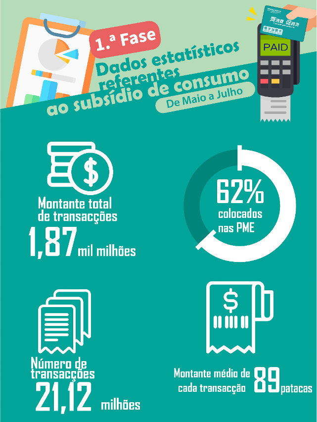 Dados estatísticos do subsídio de consumo da 1ª fase (Infografia)