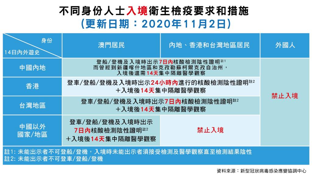 【圖文包】不同身份人士入境澳門衛生檢疫要求和措施