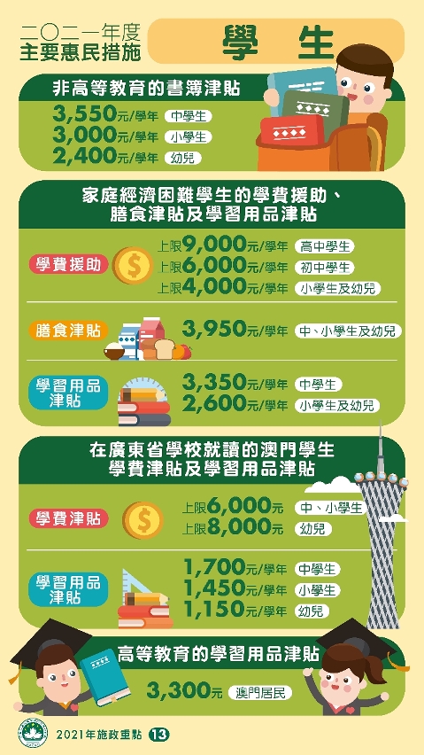 2021年度的主要惠民措施：學生