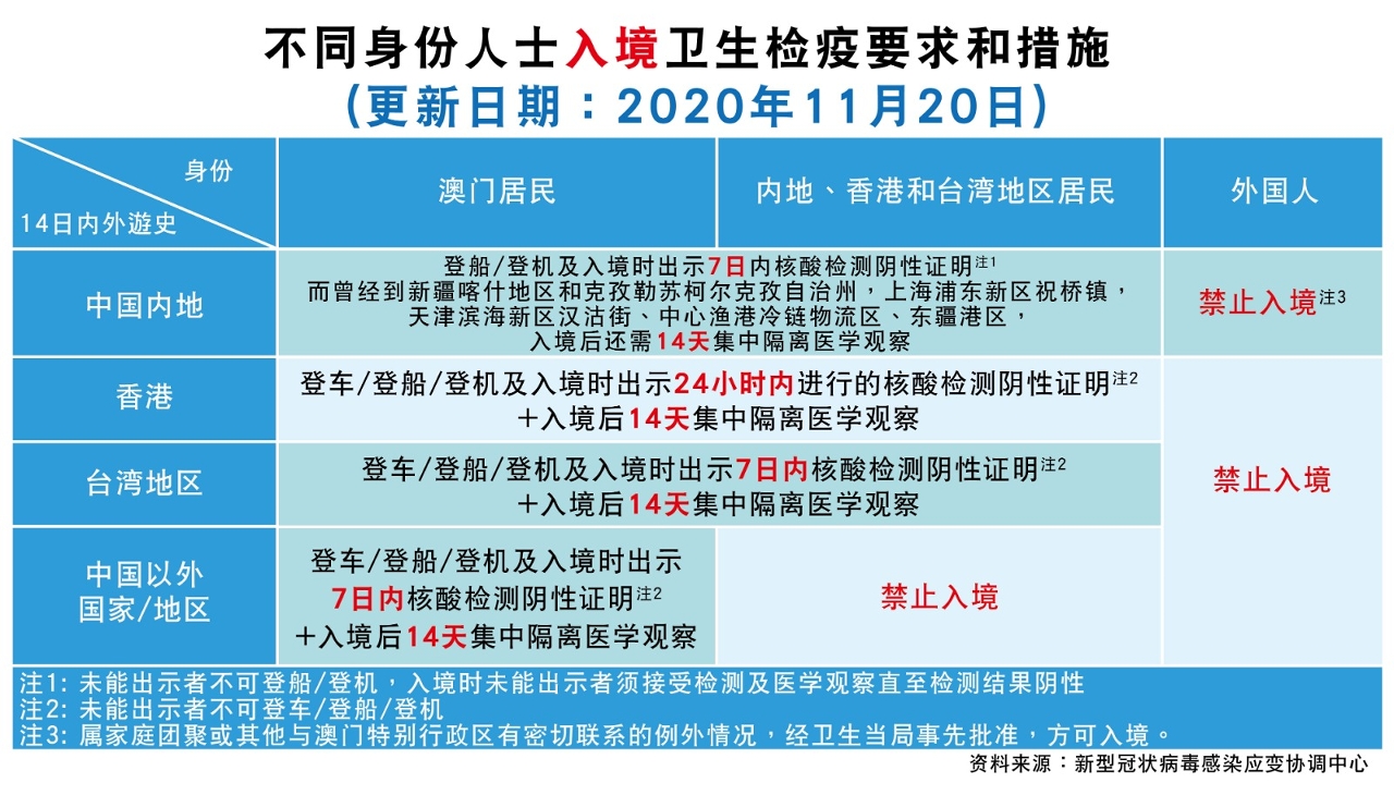 【圖文包】不同身份人士入境澳門衛生檢疫要求和措施
