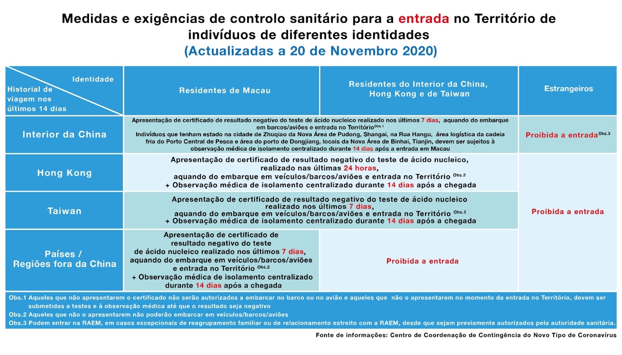 Medidas e exigências de controlo sanitário para a entrada no Território de indivíduos de diferentes