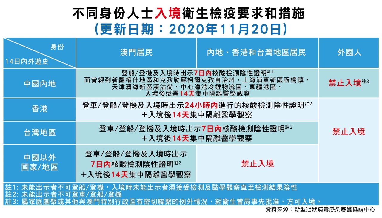 【圖文包】不同身份人士入境澳門衛生檢疫要求和措施