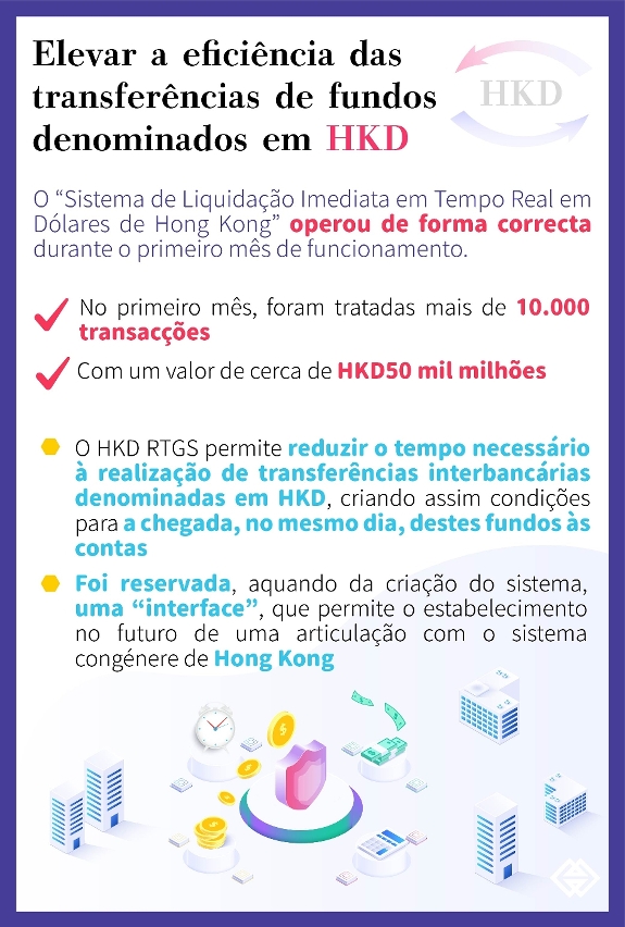 O Sistema de Liquidação Imediata em tempo real em Dólares de Hong Kong tratou mais de 10 mil de transacções no primeiro mês de funcionamento