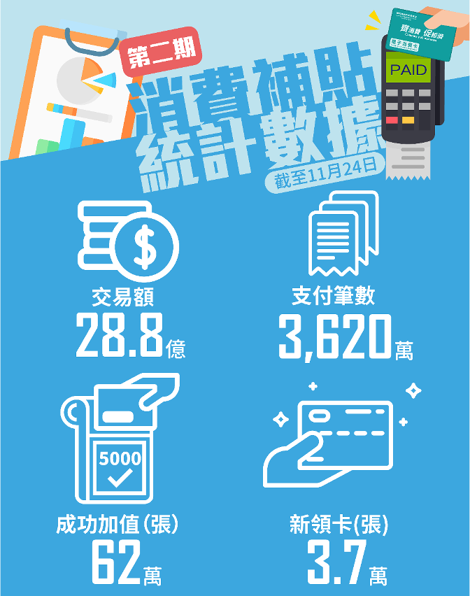 第二期消費補貼統計數據