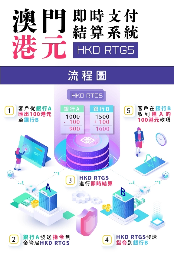 澳門港元即時支付結算系統流程圖