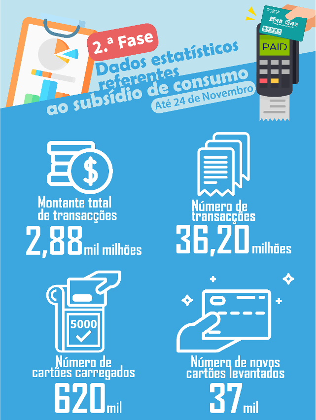 Dados estatísticos do subsídio de consumo da 2ª fase