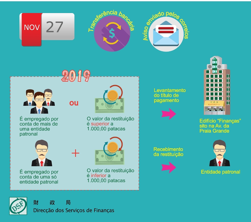 Restituição do Imposto Profissional pago a mais de 2019