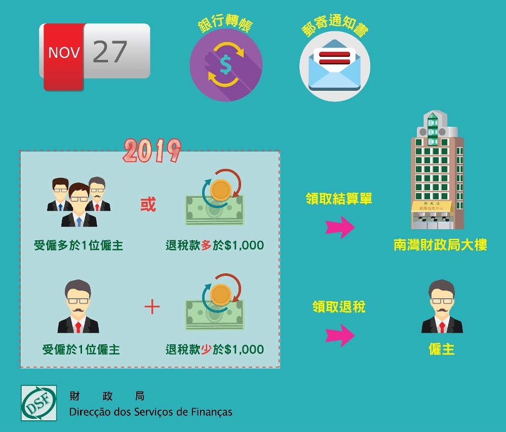 退還2019年度多繳職業稅