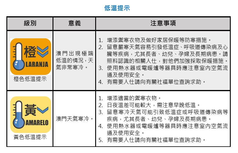 氣象局推出"冷暖天氣提示服務"