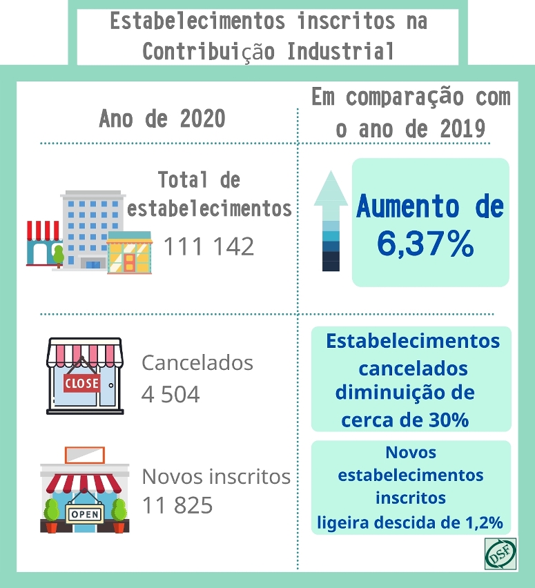 Total de 111 142 estabelecimentos inscritos na Contribuição Industrial, com um acréscimo de 6,37% face ao ano anterior