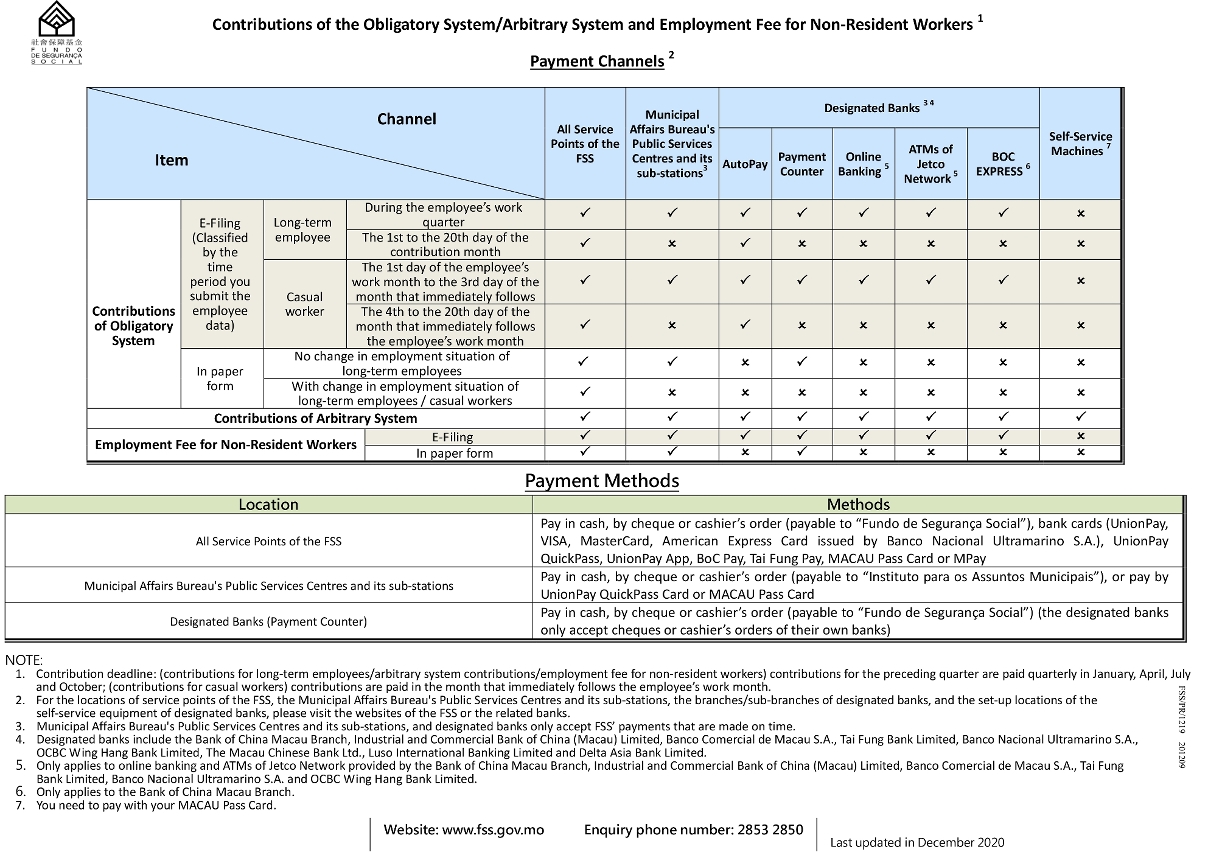 Locations and methods of payment for the contributions of obligatory system/arbitrary system of the FSS, and the employment fee for non-resident workers