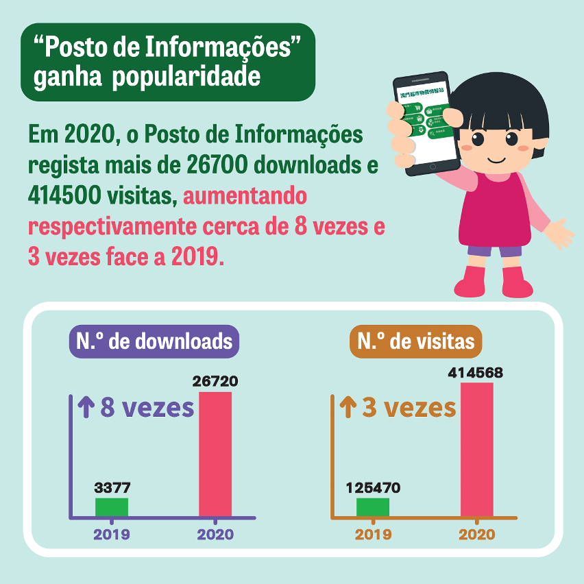 inforgrafia do número de utilizações do posto de informações de preços de macau