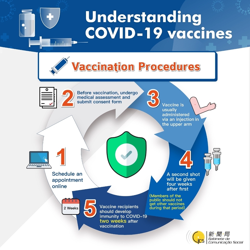 Understanding COVID-19 vaccines - Vaccination procedures