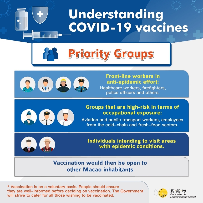 Understanding COVID-19 vaccines - Priority groups
