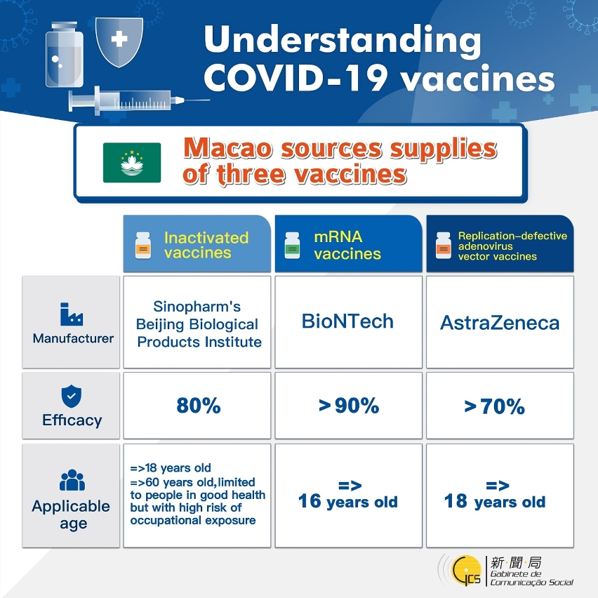 Understanding COVID-19 vaccines - Macao sources supplies of three vaccines