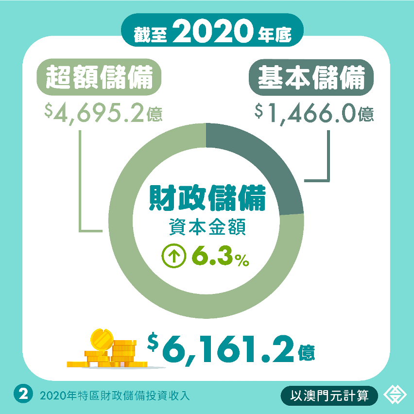2020年特區財政儲備投資收入 (圖2)