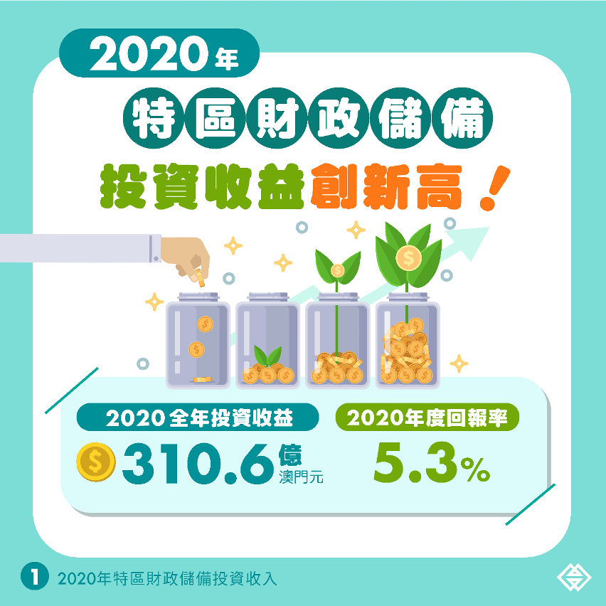 2020年特區財政儲備投資收入 (圖1)