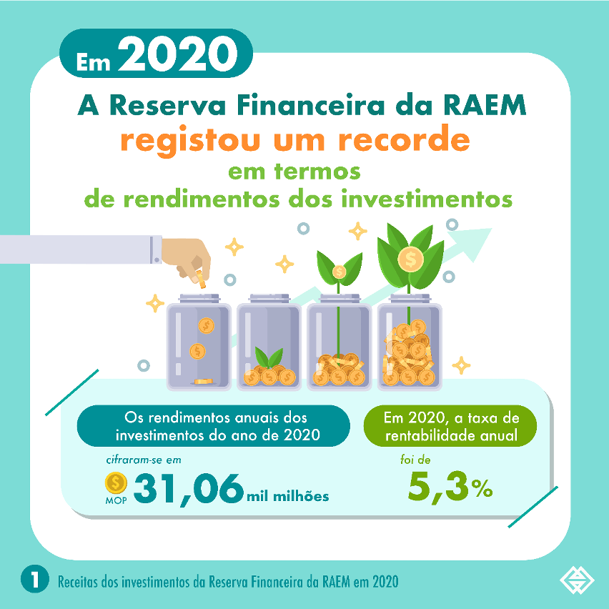 receitas dos investimentos da reserva financeira da raem em 2020 (infográfico 1)