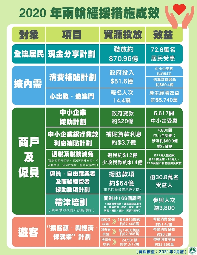 兩輪經援措施成效