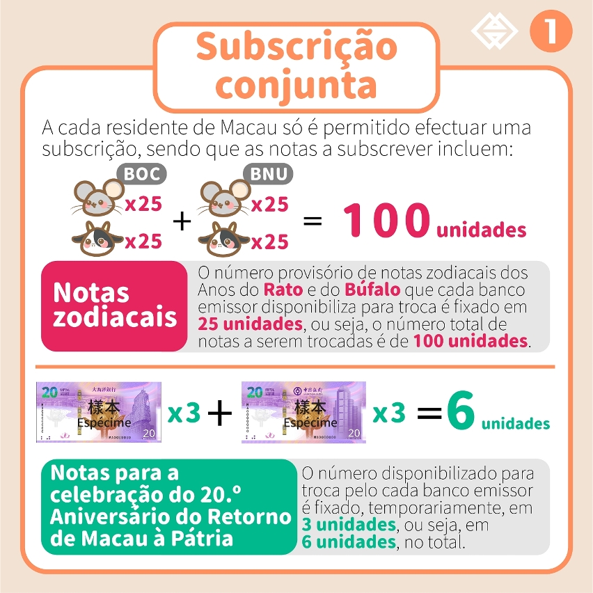 O prazo para subscrição de notas zodiacais dos anos do rato e do búfalo e de notas para a celebração do 20.º aniversário do retorno de macau à pátria inicia-se na próxima segunda-fei1