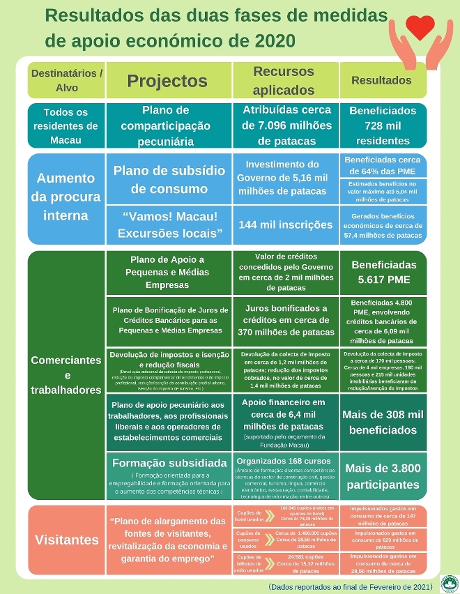Resultados das duas fases de medidas de apoio económico de 2020