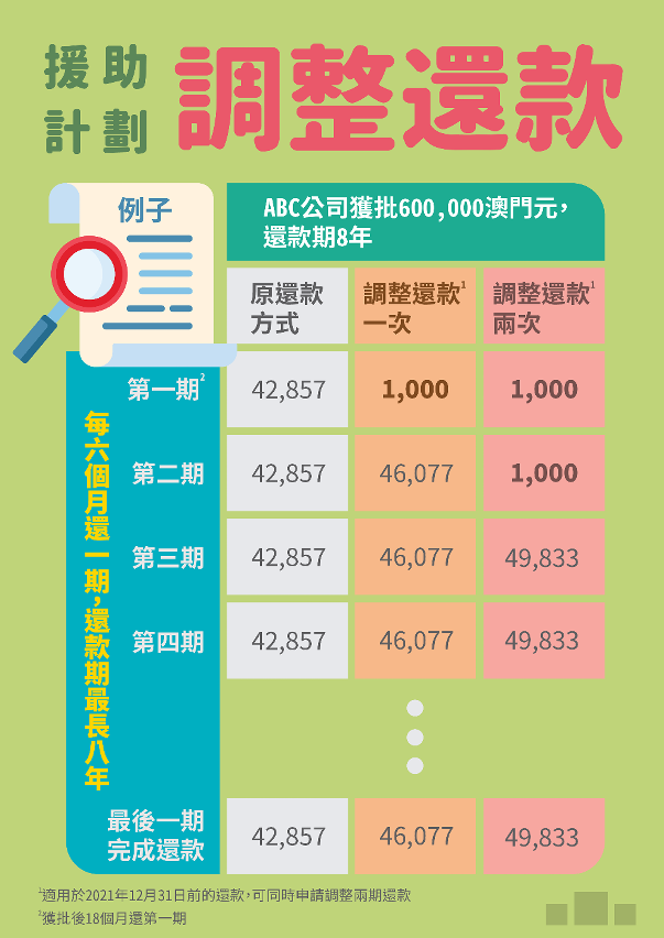 延長“調整各項援助計劃的還款” 臨時措施