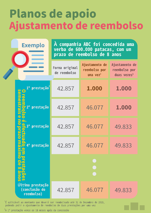 Prorrogação da medida provisória denominada “ajustamento de reembolso de diversos planos de apoio”