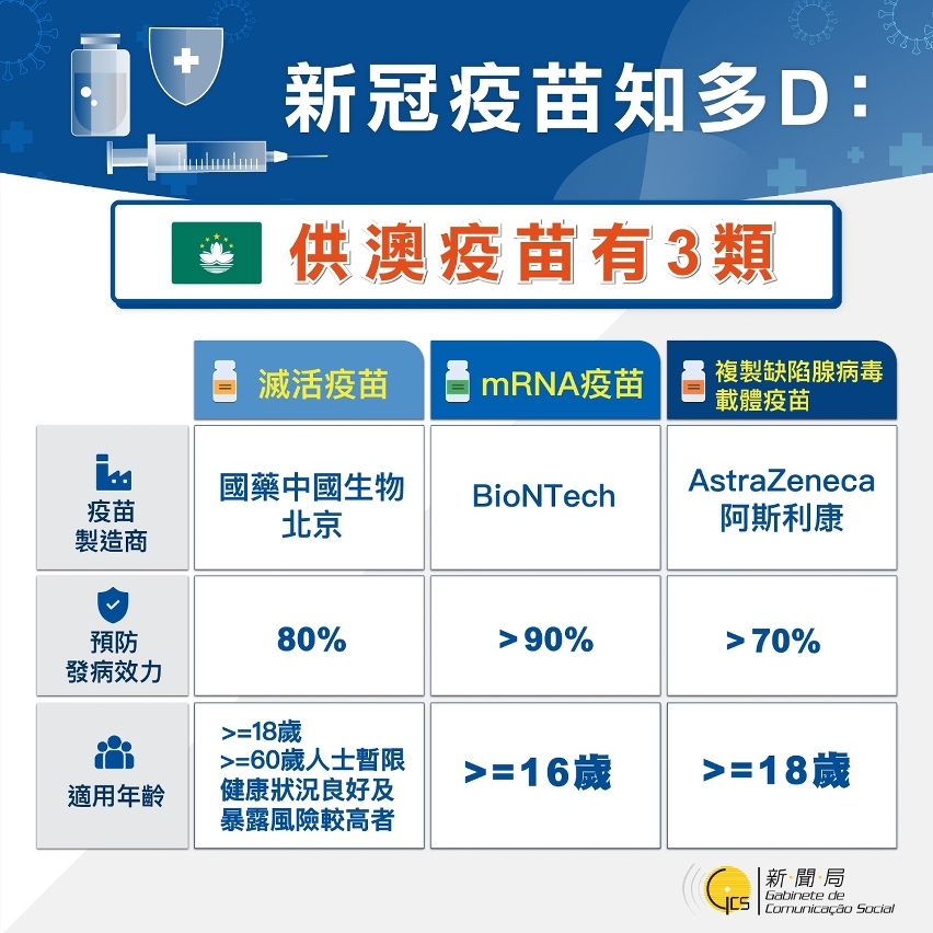 新冠疫苗知多D：供澳疫苗有3類