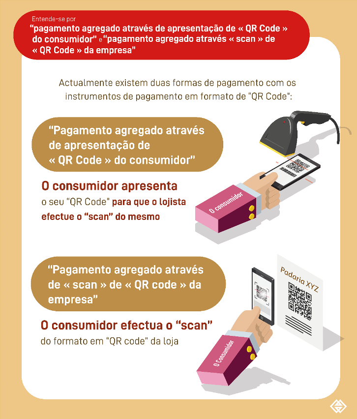 Pagamento agregado através de apresentação de “QR code” do consumidor e pagamento agregado através de “scan” de “QR code” da empresa