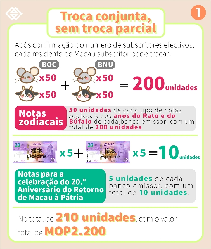 Troca de notas zodiacais dos Anos do Rato e do Búfalo e de notas para a celebração do 20.º Aniversário do Retorno de Macau à Pátria iniciará na próxima Terça-feira