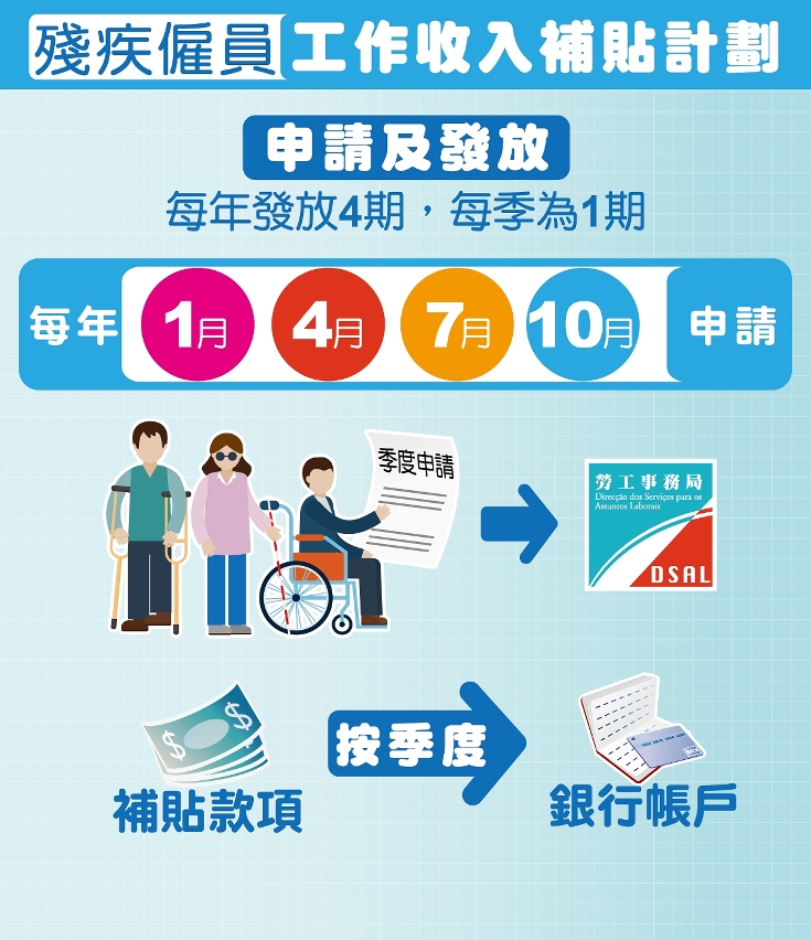 《殘疾僱員工作收入補貼計劃》2021年第一季遞交申請月底結束