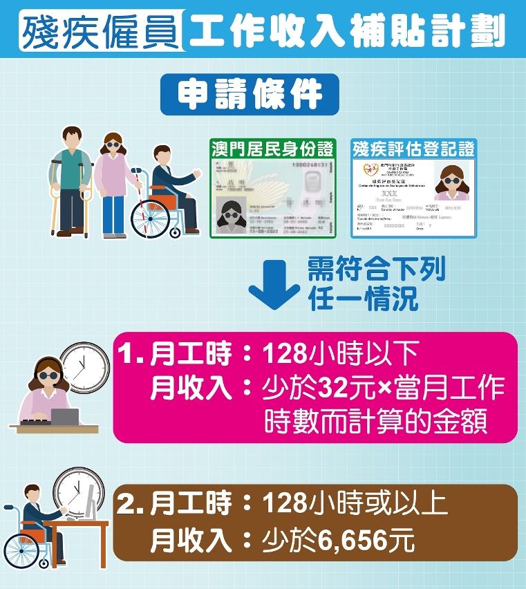 《殘疾僱員工作收入補貼計劃》2021年第一季遞交申請月底結束