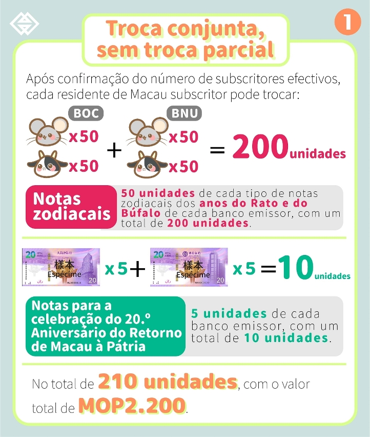 Troca de notas zodiacais dos Anos do Rato e do Búfalo e de notas para a celebração do 20.º Aniversário do Retorno de Macau à Pátria iniciará hoje