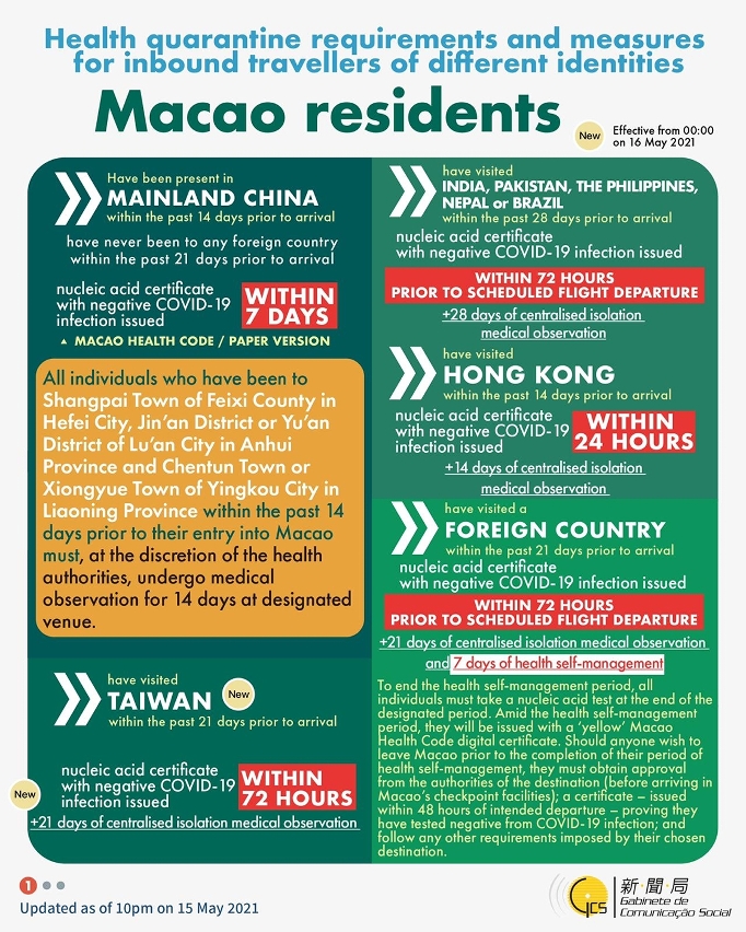 Health quarantine requirements and measures for inbound travellers of different identities. 