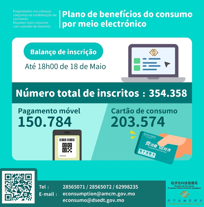 Número das pessoas inscritas no “Plano de benefícios de consumo por meio electrónico”