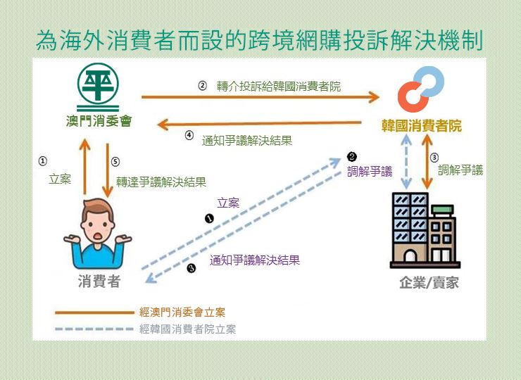 韓國消費者院設立的跨境網購投訴解決機制