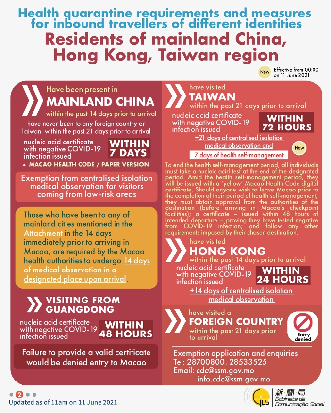 Health quarantine requirements and measures for inbound travellers of different identities.