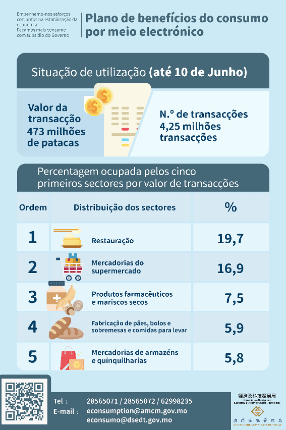 Situação de utilização dos “benefícios de consumo por meio electrónico”