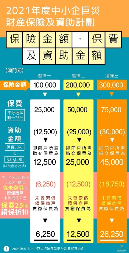 2021年度中小企巨災財產保險及資助計劃範例