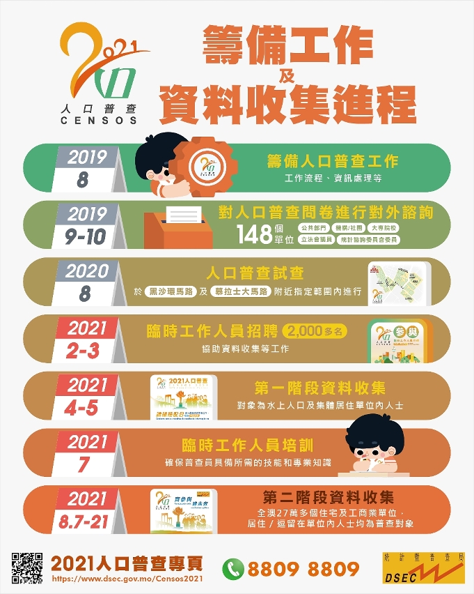 2021人口普查籌備工作及資料收集進程