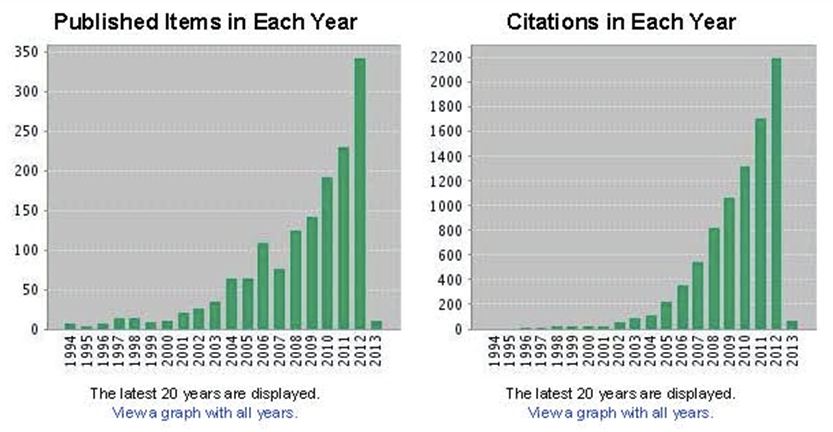 WOS statistics show numbers and citation frequency of published papers by UM academics hit new highs