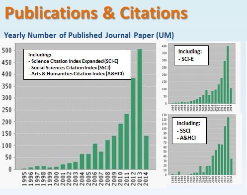 UM sees a marked increase in both the quality and quantity of published papers in recent years