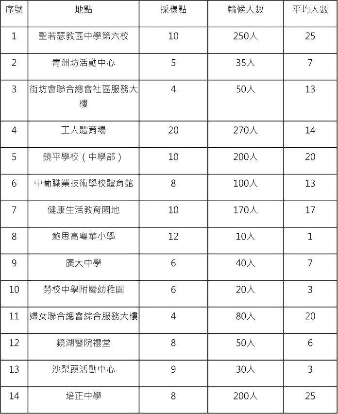 各核酸檢測採樣站的輪候人數1