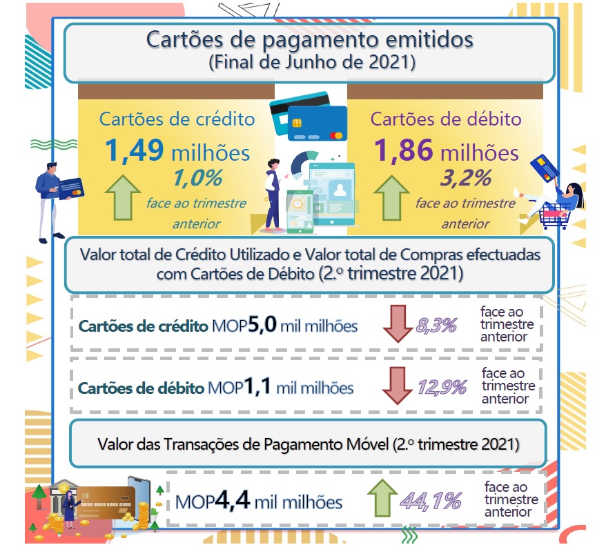 Estatísticas Relativas aos Cartões de Pagamento e Pagamento Móvel – 2.º Trimestre 2021