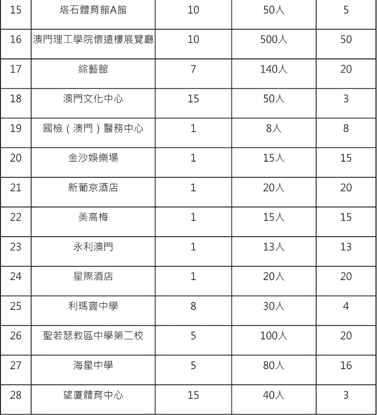 各核酸檢測採樣站的輪候人數2