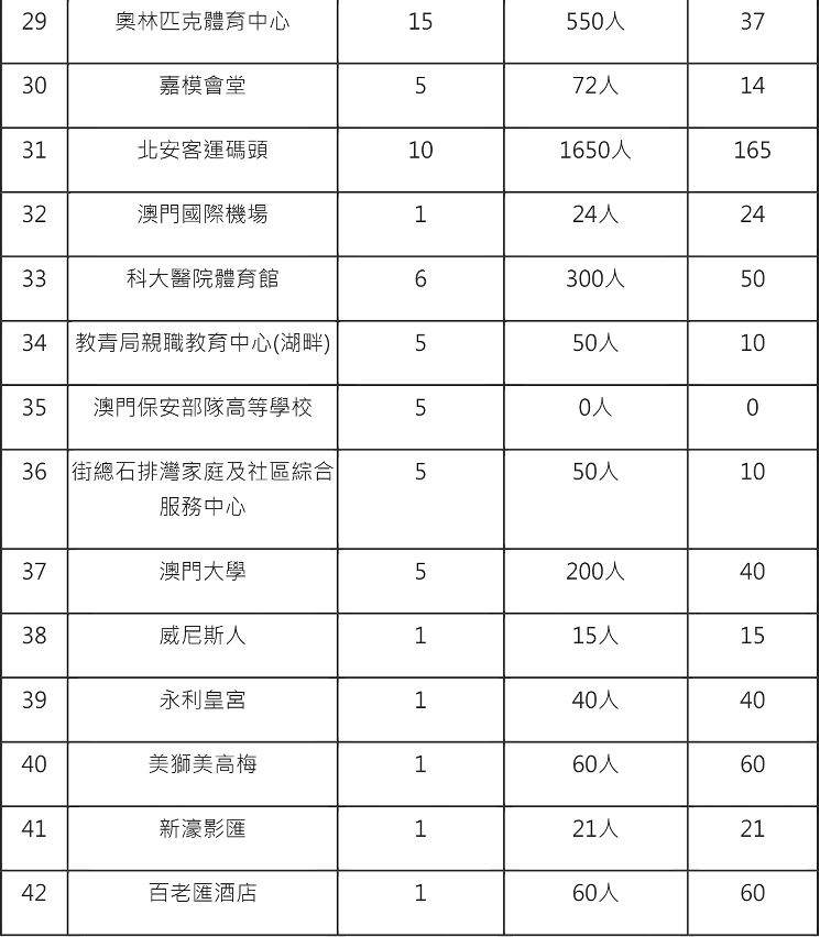 各核酸檢測採樣站的輪候人數3