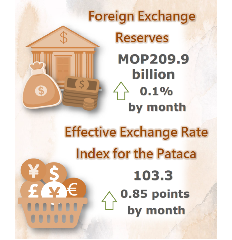 Foreign exchange reserves and nominal effective exchange rate index for the pataca – July 2021