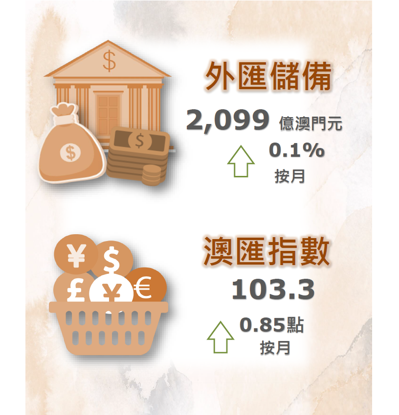 2021年07月份外匯儲備數字及澳匯指數