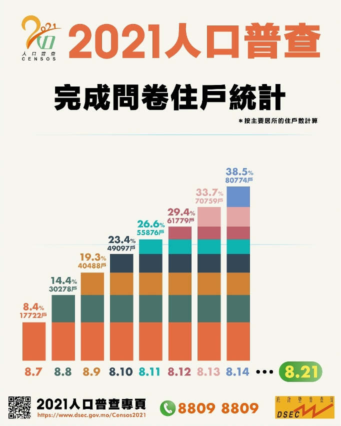 2021人口普查 - 完成問卷住戶統計