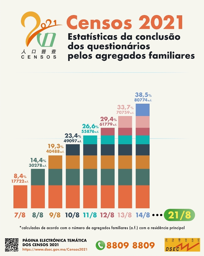 Censos 2021- Est. da conclusão dos questionários pelos agregados familiares